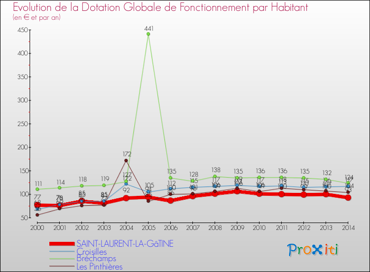 Evolution et montant de la dotation globale de fonctionnement par Habitant pour SAINT-LAURENT-LA-GâTINE et les communes proches de 2000 à 2014. Comparaison des dotations globales de fonctionnement par habitant pour SAINT-LAURENT-LA-GâTINE et les communes voisines de 2000 à 2014.