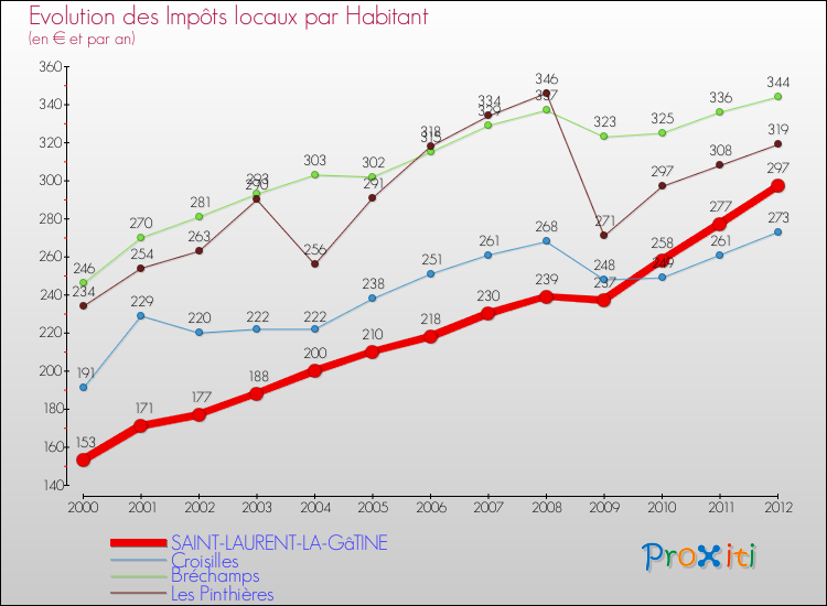 Evolution et montant des impôts locaux par Habitant pour SAINT-LAURENT-LA-GâTINE et les communes proches Comparaison des impôts locaux par habitant pour SAINT-LAURENT-LA-GâTINE et les communes voisines