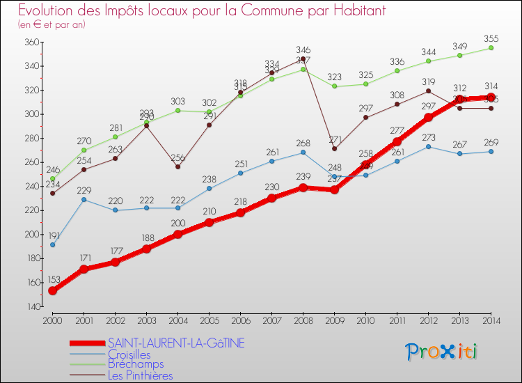 Evolution et montant des impôts locaux par Habitant pour SAINT-LAURENT-LA-GâTINE et les communes proches de 2000 à 2014 Comparaison des impôts locaux par habitant pour SAINT-LAURENT-LA-GâTINE et les communes voisines de 2000 à 2014