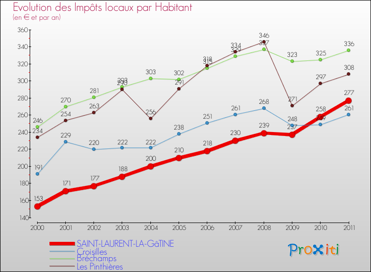 Evolution et montant des impôts locaux par Habitant pour SAINT-LAURENT-LA-GâTINE et les communes proches Comparaison des impôts locaux par habitant pour SAINT-LAURENT-LA-GâTINE et les communes voisines