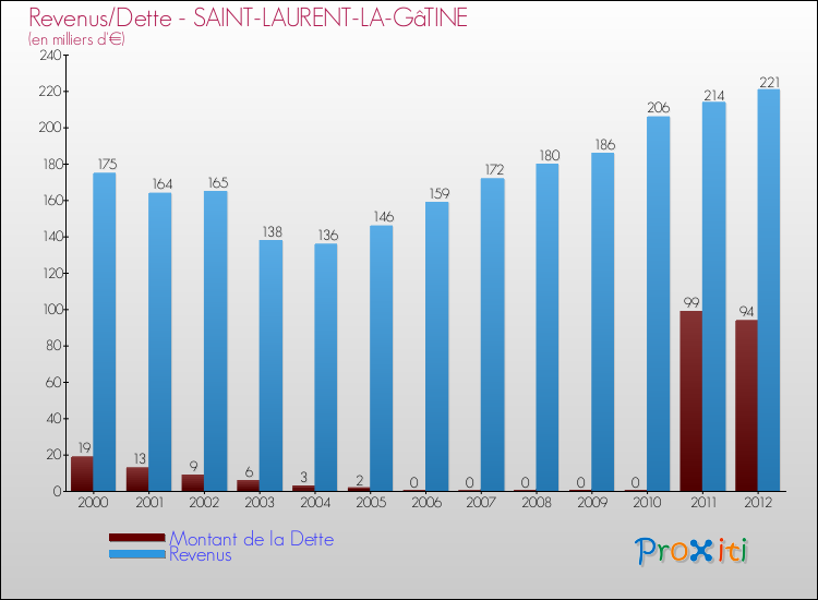 Evolution comparée de la dette et des revenus pour la commune de SAINT-LAURENT-LA-GâTINE de 2000 à 2012 Comparaison de la dette et des revenus pour SAINT-LAURENT-LA-GâTINE de 2000 à 2012