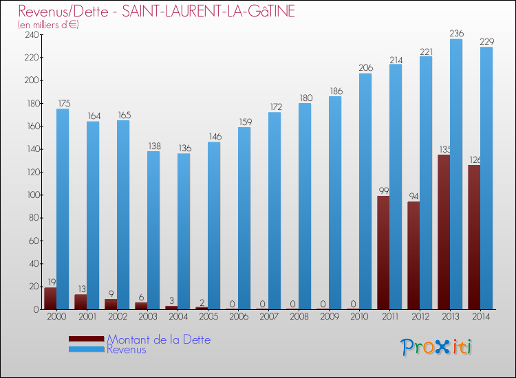 Evolution comparée de la dette et des revenus pour la commune de SAINT-LAURENT-LA-GâTINE de 2000 à 2014 Comparaison de la dette et des revenus pour SAINT-LAURENT-LA-GâTINE de 2000 à 2014
