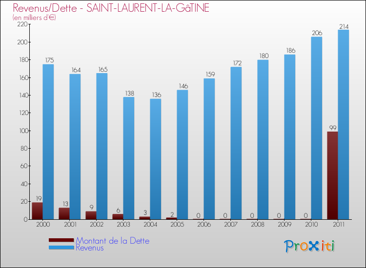 Evolution comparée de la dette et des revenus pour la commune de SAINT-LAURENT-LA-GâTINE de 2000 à 2011 Comparaison de la dette et des revenus pour SAINT-LAURENT-LA-GâTINE de 2000 à 2011