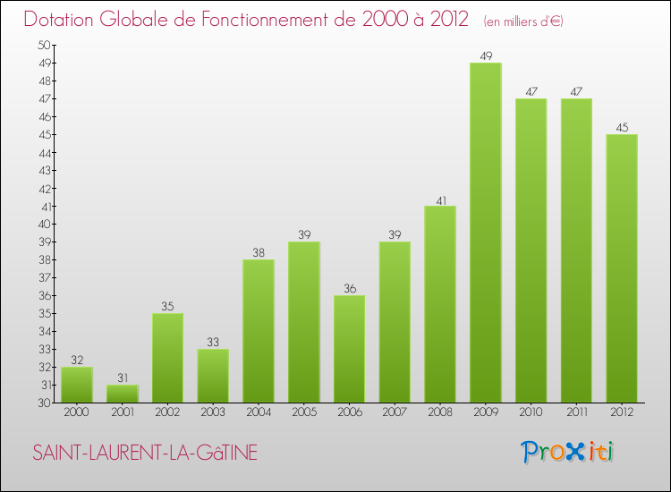 Evolution du montant de la Dotation Globale de Fonctionnement pour la commune de SAINT-LAURENT-LA-GâTINE de 2000 à 2012 Evolution du montant de la Dotation Globale de Fonctionnement pour SAINT-LAURENT-LA-GâTINE de 2000 à 2012