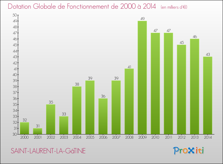 Evolution du montant de la Dotation Globale de Fonctionnement pour la commune de SAINT-LAURENT-LA-GâTINE de 2000 à 2014 Evolution du montant de la Dotation Globale de Fonctionnement pour SAINT-LAURENT-LA-GâTINE de 2000 à 2014