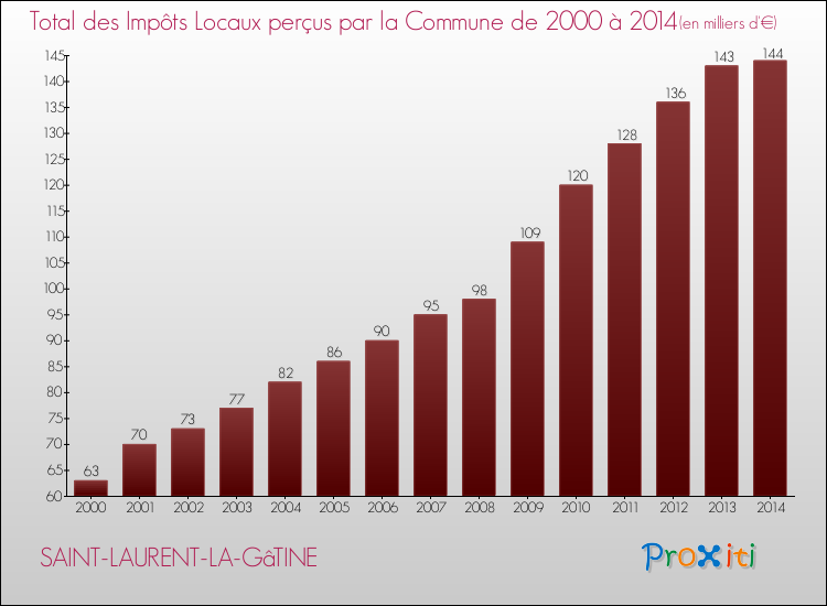 Evolution des Impôts Locaux pour la commune de SAINT-LAURENT-LA-GâTINE de 2000 à 2014 Evolution des Impôts Locaux pour SAINT-LAURENT-LA-GâTINE de 2000 à 2014