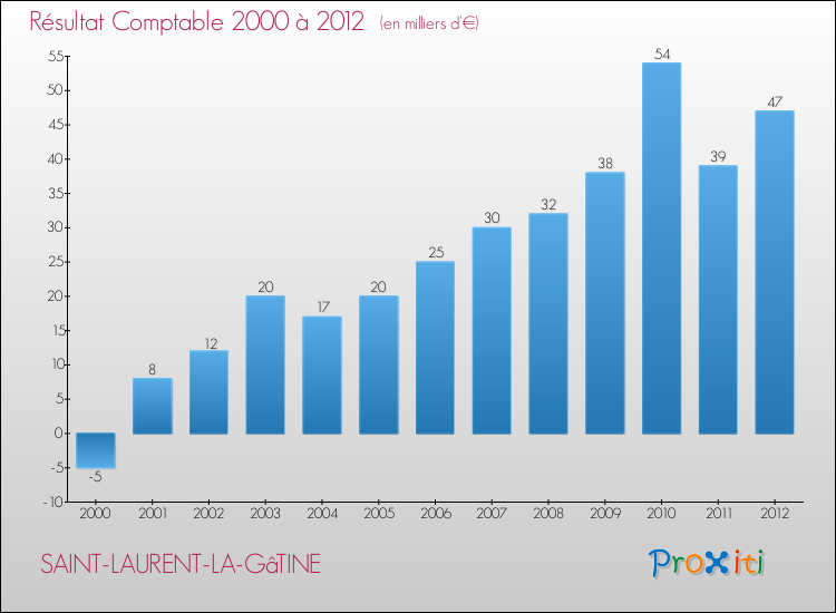 Evolution du résultat comptable pour la commune de SAINT-LAURENT-LA-GâTINE de 2000 à 2012 Evolution du résultat comptable pour SAINT-LAURENT-LA-GâTINE de 2000 à 2012