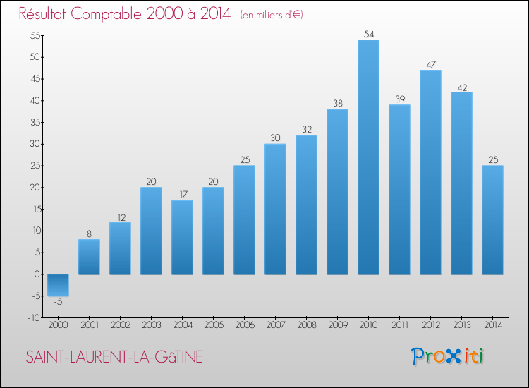 Evolution du résultat comptable pour la commune de SAINT-LAURENT-LA-GâTINE de 2000 à 2014 Evolution du résultat comptable pour SAINT-LAURENT-LA-GâTINE de 2000 à 2014