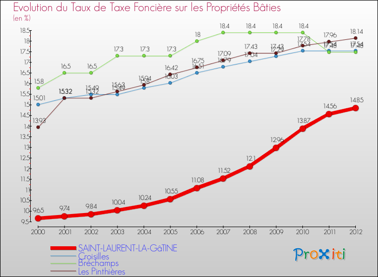 Evolution du taux de la taxe foncière sur le bati pour SAINT-LAURENT-LA-GâTINE et les communes proches de 2000 à 2012 Comparaison des taux de taxe foncière sur le bati pour SAINT-LAURENT-LA-GâTINE et les communes voisines de 2000 à 2012