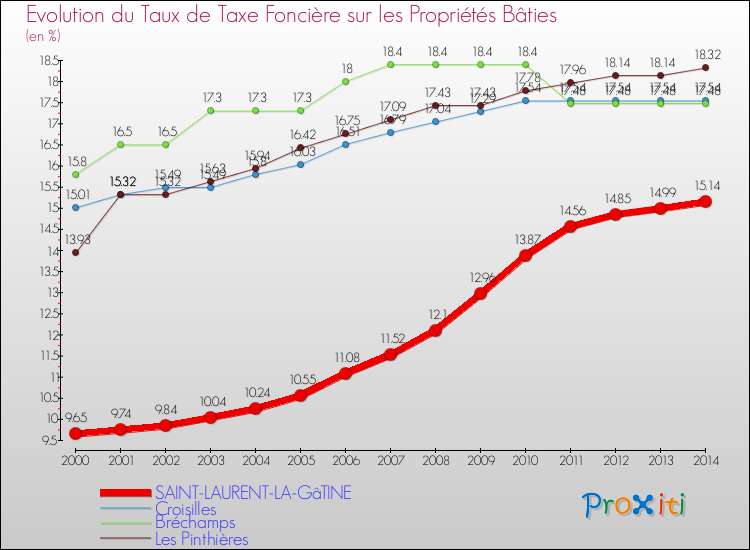 Evolution du taux de la taxe foncière sur le bati pour SAINT-LAURENT-LA-GâTINE et les communes proches de 2000 à 2014 Comparaison des taux de taxe foncière sur le bati pour SAINT-LAURENT-LA-GâTINE et les communes voisines de 2000 à 2014