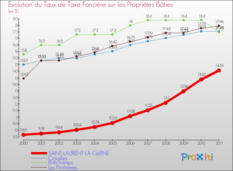 Evolution du taux de la taxe foncière sur le bati pour SAINT-LAURENT-LA-GâTINE et les communes proches Comparaison des taux de taxe foncière sur le bati pour SAINT-LAURENT-LA-GâTINE et les communes voisines