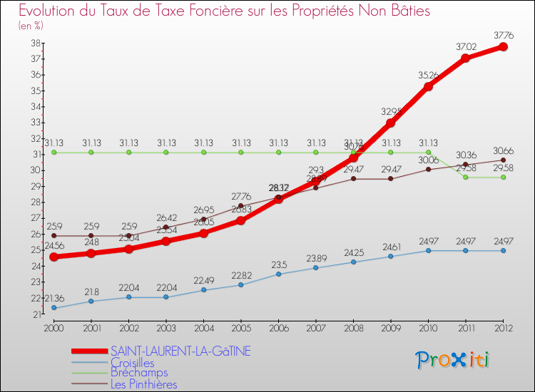 Evolution du taux de la taxe foncière sur les immeubles et terrains non batis pour SAINT-LAURENT-LA-GâTINE et les communes proches de 2000 à 2012 Comparaison des taux de la taxe foncière sur les immeubles et terrains non batis pour SAINT-LAURENT-LA-GâTINE et les communes voisines de 2000 à 2012