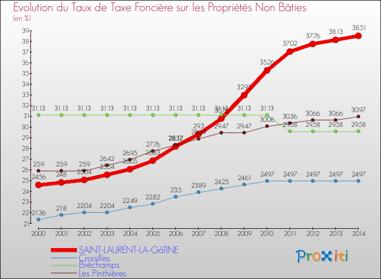 Evolution du taux de la taxe foncière sur les immeubles et terrains non batis pour SAINT-LAURENT-LA-GâTINE et les communes proches de 2000 à 2014 Comparaison des taux de la taxe foncière sur les immeubles et terrains non batis pour SAINT-LAURENT-LA-GâTINE et les communes voisines de 2000 à 2014