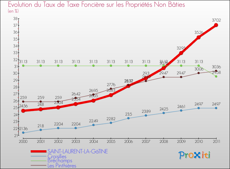 Evolution du taux de la taxe foncière sur les immeubles et terrains non batis pour SAINT-LAURENT-LA-GâTINE et les communes proches Comparaison des taux de la taxe foncière sur les immeubles et terrains non batis pour SAINT-LAURENT-LA-GâTINE et les communes voisines