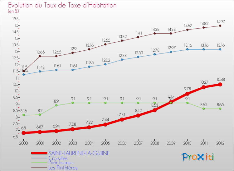 Evolution du taux de la taxe d'habitation pour SAINT-LAURENT-LA-GâTINE et les communes proches Comparaison des taux de la taxe d'habitation pour SAINT-LAURENT-LA-GâTINE et les communes voisines