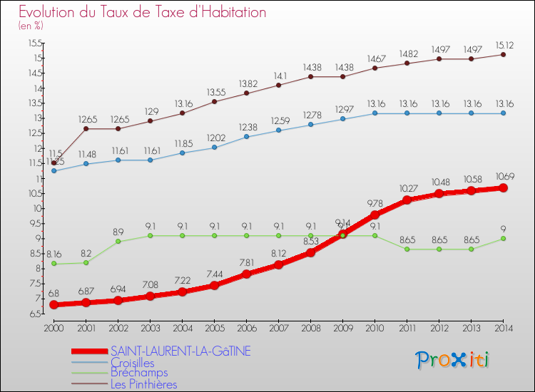 Evolution du taux de la taxe d'habitation pour SAINT-LAURENT-LA-GâTINE et les communes proches de 2000 à 2014 Comparaison des taux de la taxe d'habitation pour SAINT-LAURENT-LA-GâTINE et les communes voisines de 2000 à 2014