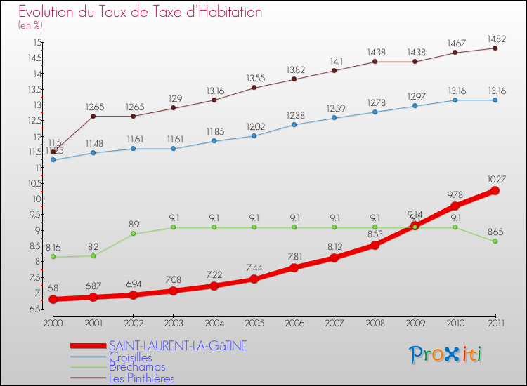 Evolution du taux de la taxe d'habitation pour SAINT-LAURENT-LA-GâTINE et les communes proches Comparaison des taux de la taxe d'habitation pour SAINT-LAURENT-LA-GâTINE et les communes voisines