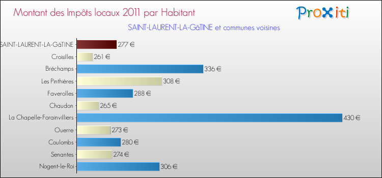 Montant des impôts locaux par Habitant pour SAINT-LAURENT-LA-GâTINE et les communes proches Comparaison des impôts locaux par habitant pour SAINT-LAURENT-LA-GâTINE et les communes voisines