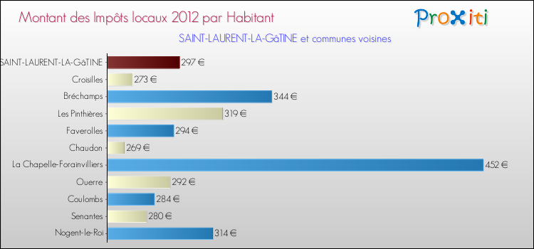 Montant des impôts locaux par Habitant pour SAINT-LAURENT-LA-GâTINE et les communes proches Comparaison des impôts locaux par habitant pour SAINT-LAURENT-LA-GâTINE et les communes voisines