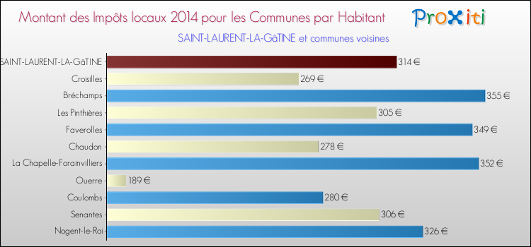 Montant des impôts locaux par Habitant pour SAINT-LAURENT-LA-GâTINE et les communes proches en 2014 Comparaison des impôts locaux par habitant pour SAINT-LAURENT-LA-GâTINE et les communes voisines en 2014