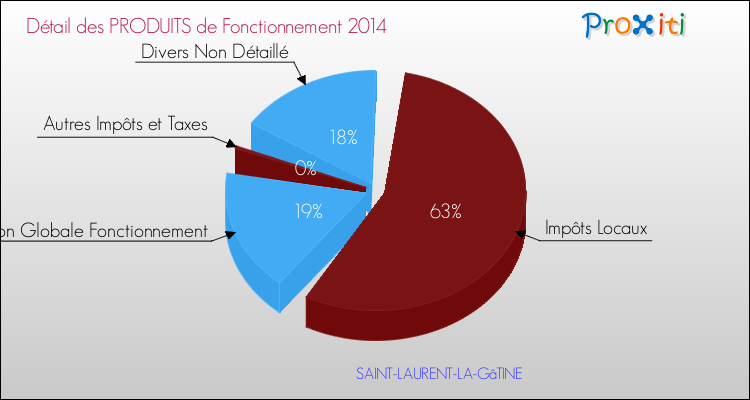 Décomposition du Budget de Fonctionnement 2014 de la commune de SAINT-LAURENT-LA-GâTINE Budget de Fonctionnement 2014 pour la commune de SAINT-LAURENT-LA-GâTINE