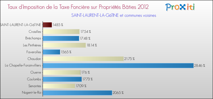 Taux d'imposition de la taxe foncière sur le bati 2012 pour SAINT-LAURENT-LA-GâTINE et les communes proches Comparaison des taux d'imposition de la taxe foncière sur le bati 2012 pour SAINT-LAURENT-LA-GâTINE et les communes voisines