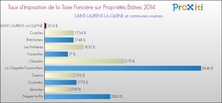 Taux d'imposition de la taxe foncière sur le bati 2014 pour SAINT-LAURENT-LA-GâTINE et les communes proches Comparaison des taux d'imposition de la taxe foncière sur le bati 2014 pour SAINT-LAURENT-LA-GâTINE et les communes voisines
