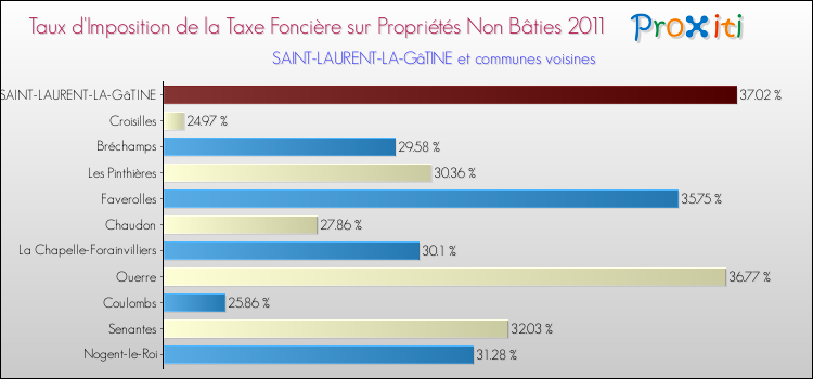Taux d'imposition de la taxe foncière sur les immeubles et terrains non batis 2011 pour SAINT-LAURENT-LA-GâTINE et les communes proches Comparaison des taux d'imposition de la taxe foncière sur les immeubles et terrains non batis 2011 pour SAINT-LAURENT-LA-GâTINE et les communes voisines