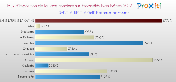 Taux d'imposition de la taxe foncière sur les immeubles et terrains non batis 2012 pour SAINT-LAURENT-LA-GâTINE et les communes proches Comparaison des taux d'imposition de la taxe foncière sur les immeubles et terrains non batis 2012 pour SAINT-LAURENT-LA-GâTINE et les communes voisines