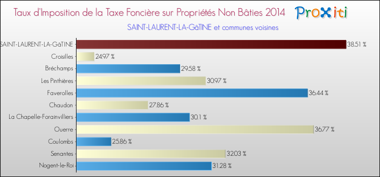 Taux d'imposition de la taxe foncière sur les immeubles et terrains non batis 2014 pour SAINT-LAURENT-LA-GâTINE et les communes proches Comparaison des taux d'imposition de la taxe foncière sur les immeubles et terrains non batis 2014 pour SAINT-LAURENT-LA-GâTINE et les communes voisines