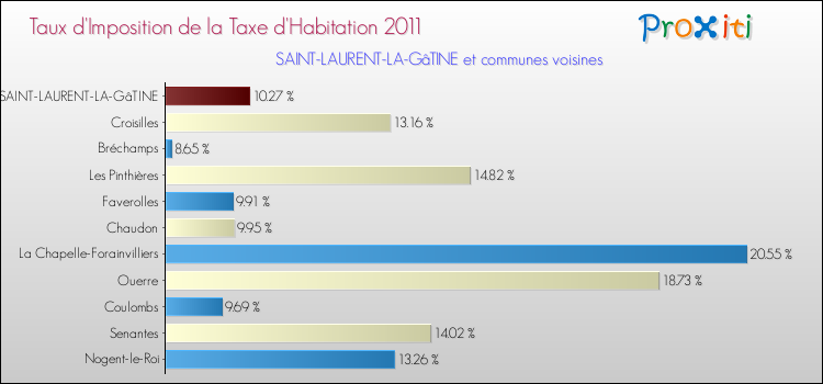 Taux d'imposition de la taxe d'habitation 2011 pour SAINT-LAURENT-LA-GâTINE et les communes proches Comparaison des taux d'imposition de la taxe d'habitation 2011 pour SAINT-LAURENT-LA-GâTINE et les communes voisines