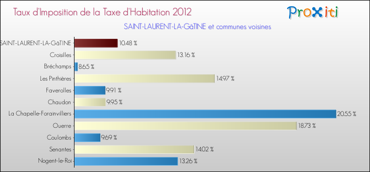 Taux d'imposition de la taxe d'habitation 2012 pour SAINT-LAURENT-LA-GâTINE et les communes proches Comparaison des taux d'imposition de la taxe d'habitation 2012 pour SAINT-LAURENT-LA-GâTINE et les communes voisines