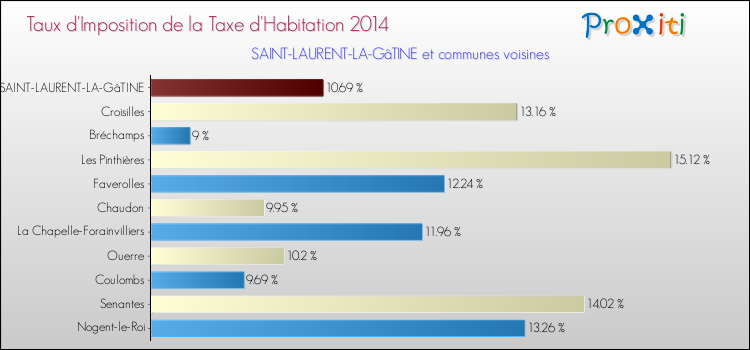 Taux d'imposition de la taxe d'habitation 2014 pour SAINT-LAURENT-LA-GâTINE et les communes proches Comparaison des taux d'imposition de la taxe d'habitation 2014 pour SAINT-LAURENT-LA-GâTINE et les communes voisines