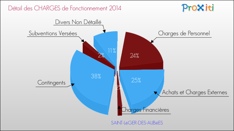 Décomposition des Charges de Fonctionnement 2014 de la commune de SAINT-LéGER-DES-AUBéES Charges de Fonctionnement 2014 pour la commune de SAINT-LéGER-DES-AUBéES