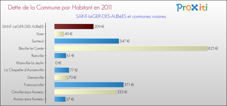 Dette par habitant de la commune en 2011 pour SAINT-LéGER-DES-AUBéES et les communes proches Comparaison de la dette par habitant de la commune en 2011 pour SAINT-LéGER-DES-AUBéES et les communes voisines