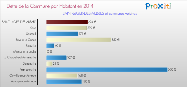 Dette par habitant de la commune en 2014 pour SAINT-LéGER-DES-AUBéES et les communes proches Comparaison de la dette par habitant de la commune en 2014 pour SAINT-LéGER-DES-AUBéES et les communes voisines