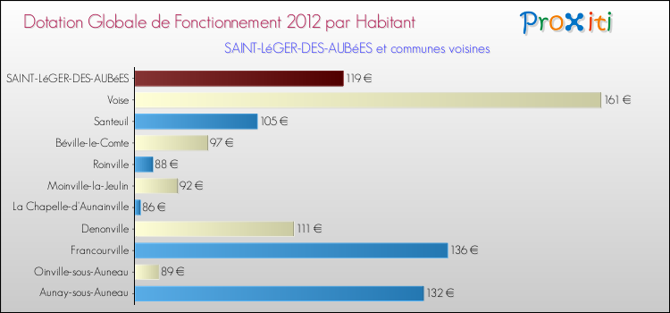 Montant des dotations globales de fonctionnement DGF par Habitant pour SAINT-LéGER-DES-AUBéES et les communes proches Comparaison des des dotations globales de fonctionnement DGF par habitant pour SAINT-LéGER-DES-AUBéES et les communes voisines