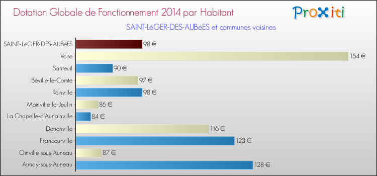 Montant des dotations globales de fonctionnement DGF par Habitant pour SAINT-LéGER-DES-AUBéES et les communes proches en 2014. Comparaison des des dotations globales de fonctionnement DGF par habitant pour SAINT-LéGER-DES-AUBéES et les communes voisines en 2014.