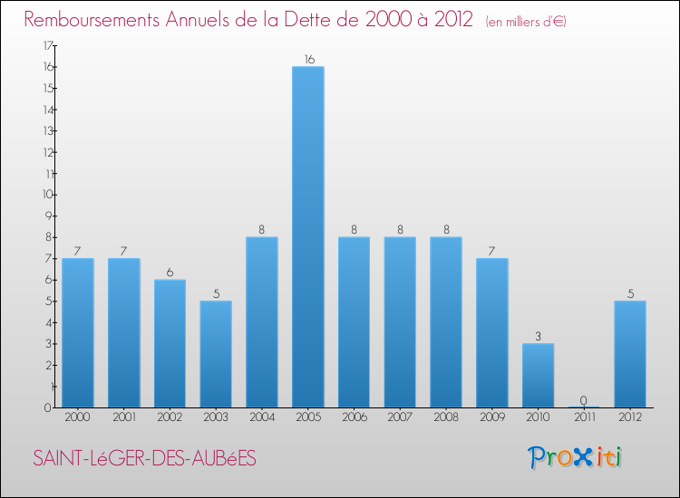 Evolution de l'annuité de la dette pour la commune de SAINT-LéGER-DES-AUBéES de 2000 à 2012 Annuités de la dette pour SAINT-LéGER-DES-AUBéES de 2000 à 2012