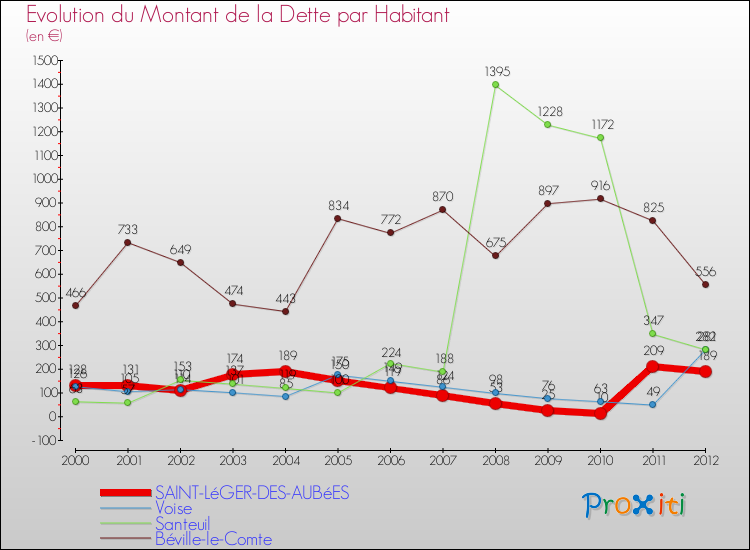 Evolution de la dette par habitant pour la commune de SAINT-LéGER-DES-AUBéES et les communes proches de 2000 à 2012 Comparaison de la dette par habitant pour SAINT-LéGER-DES-AUBéES et les communes voisines de 2000 à 2012