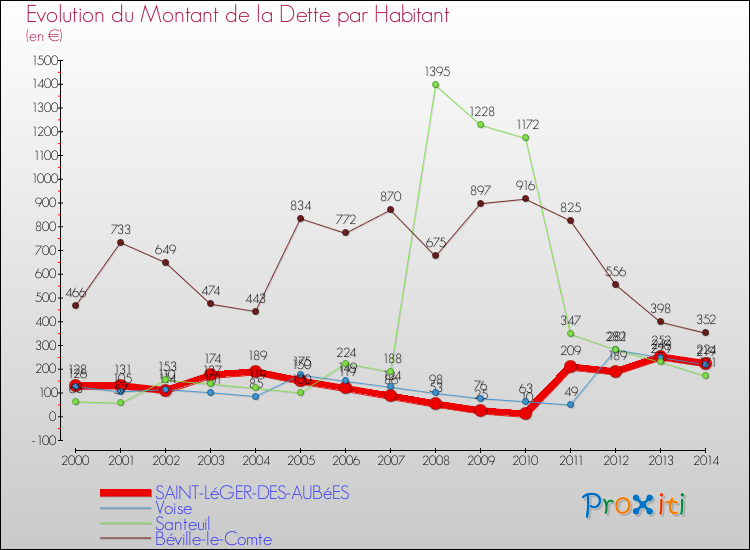 Evolution de la dette par habitant pour la commune de SAINT-LéGER-DES-AUBéES et les communes proches de 2000 à 2014 Comparaison de la dette par habitant pour SAINT-LéGER-DES-AUBéES et les communes voisines de 2000 à 2014