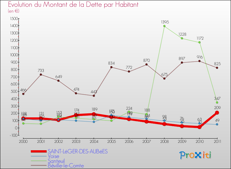 Evolution de la dette par habitant pour la commune de SAINT-LéGER-DES-AUBéES et les communes proches Comparaison de la dette par habitant pour SAINT-LéGER-DES-AUBéES et les communes voisines