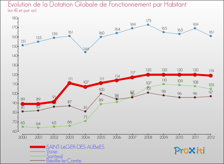 Evolution et montant de la dotation globale de fonctionnement par Habitant pour SAINT-LéGER-DES-AUBéES et les communes proches Comparaison des dotations globales de fonctionnement par habitant pour SAINT-LéGER-DES-AUBéES et les communes voisines