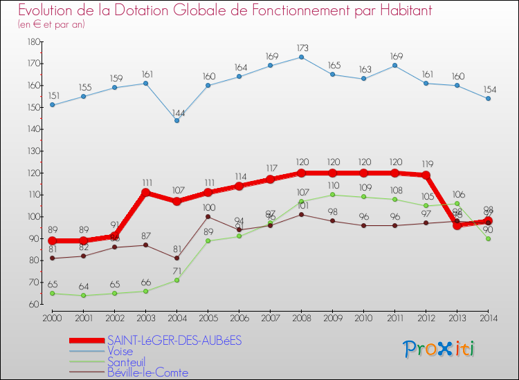 Evolution et montant de la dotation globale de fonctionnement par Habitant pour SAINT-LéGER-DES-AUBéES et les communes proches de 2000 à 2014. Comparaison des dotations globales de fonctionnement par habitant pour SAINT-LéGER-DES-AUBéES et les communes voisines de 2000 à 2014.