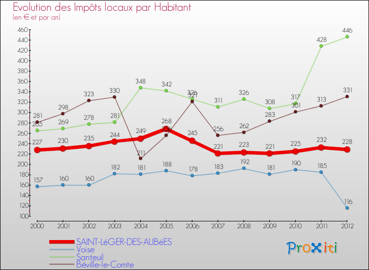 Evolution et montant des impôts locaux par Habitant pour SAINT-LéGER-DES-AUBéES et les communes proches Comparaison des impôts locaux par habitant pour SAINT-LéGER-DES-AUBéES et les communes voisines