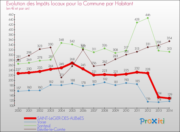 Evolution et montant des impôts locaux par Habitant pour SAINT-LéGER-DES-AUBéES et les communes proches de 2000 à 2014 Comparaison des impôts locaux par habitant pour SAINT-LéGER-DES-AUBéES et les communes voisines de 2000 à 2014
