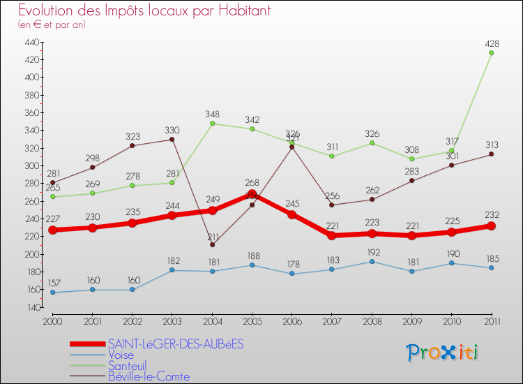 Evolution et montant des impôts locaux par Habitant pour SAINT-LéGER-DES-AUBéES et les communes proches Comparaison des impôts locaux par habitant pour SAINT-LéGER-DES-AUBéES et les communes voisines