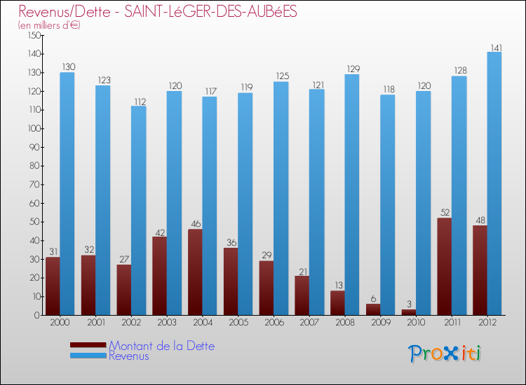 Evolution comparée de la dette et des revenus pour la commune de SAINT-LéGER-DES-AUBéES de 2000 à 2012 Comparaison de la dette et des revenus pour SAINT-LéGER-DES-AUBéES de 2000 à 2012