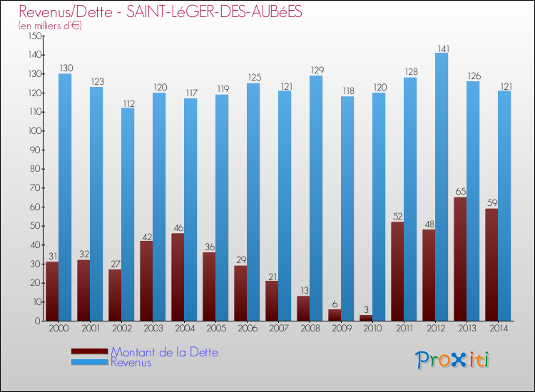 Evolution comparée de la dette et des revenus pour la commune de SAINT-LéGER-DES-AUBéES de 2000 à 2014 Comparaison de la dette et des revenus pour SAINT-LéGER-DES-AUBéES de 2000 à 2014