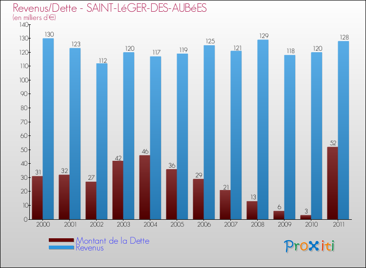 Evolution comparée de la dette et des revenus pour la commune de SAINT-LéGER-DES-AUBéES de 2000 à 2011 Comparaison de la dette et des revenus pour SAINT-LéGER-DES-AUBéES de 2000 à 2011